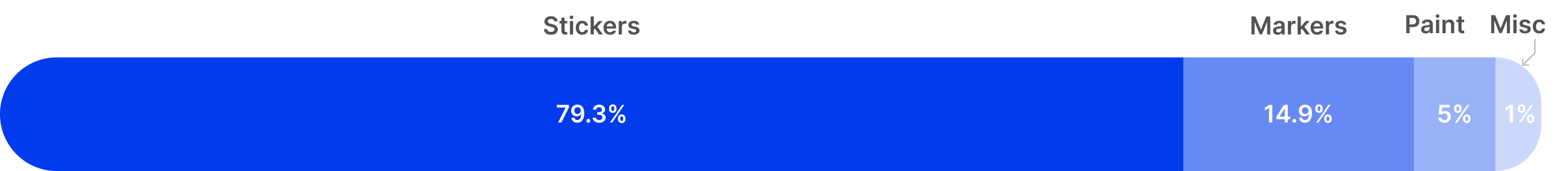 Spend per Category 2025