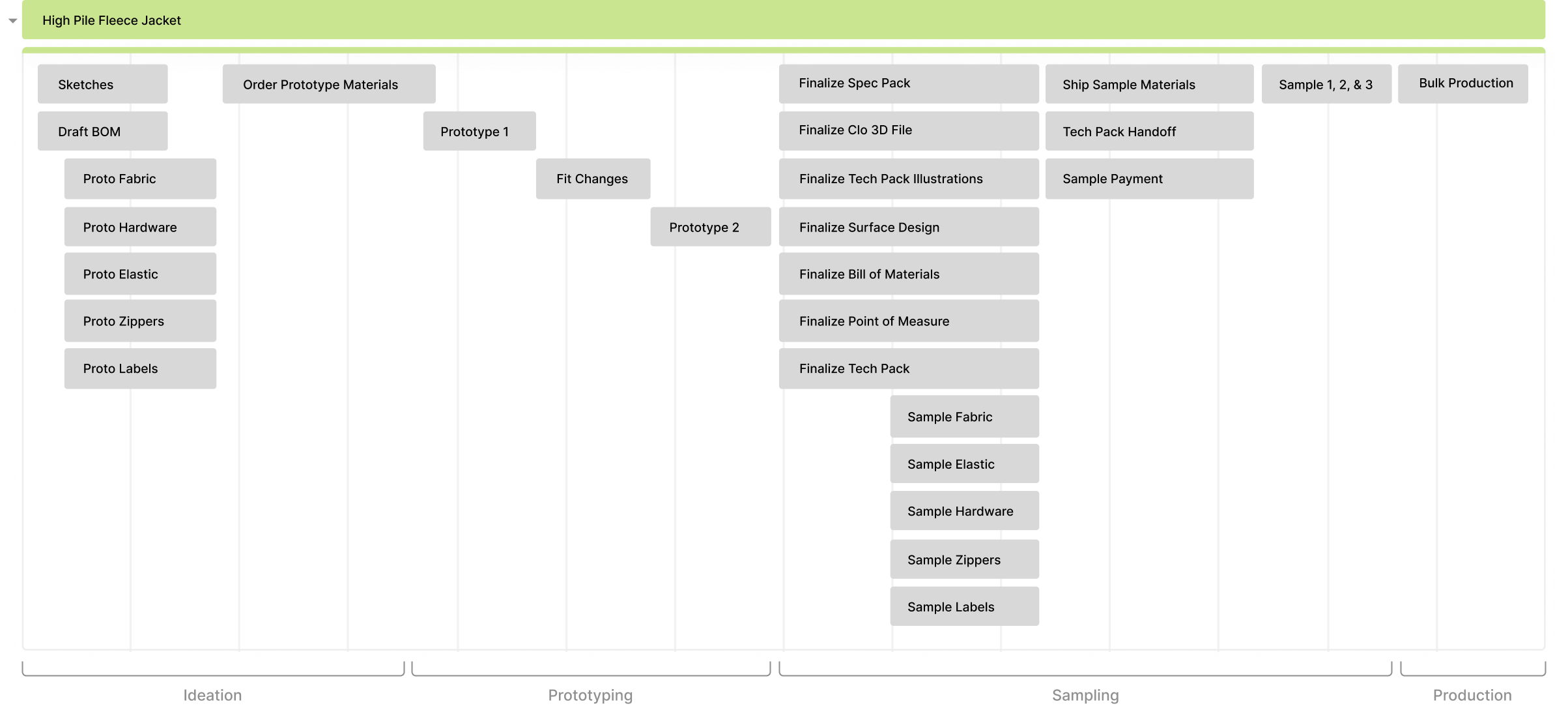 Product Pipeline Timeline
